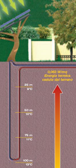 Schema geotermico albero dell'energia